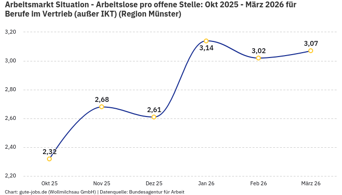Arbeitsmarkt Situation - Arbeitslose pro offene Stelle: Okt 2025 - März 2026 | Für Berufe im Vertrieb (außer IKT) | Region Münster