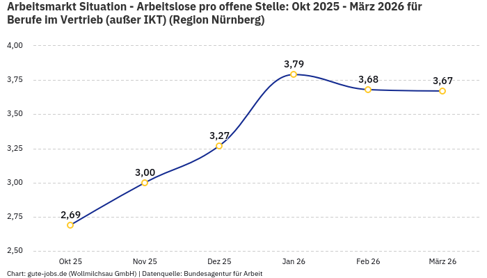 Arbeitsmarkt Situation - Arbeitslose pro offene Stelle: Okt 2025 - März 2026 | Für Berufe im Vertrieb (außer IKT) | Region Nürnberg