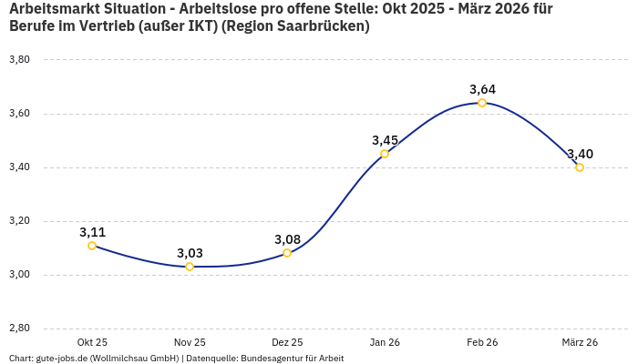 Arbeitsmarkt Situation - Arbeitslose pro offene Stelle: Okt 2025 - März 2026 | Für Berufe im Vertrieb (außer IKT) | Region Saarbrücken Arbeitsmarkt Situation - Arbeitslose pro offene Stelle: Okt 2025 - März 2026 | Für Berufe im Vertrieb (außer IKT) | Region Saarbrücken