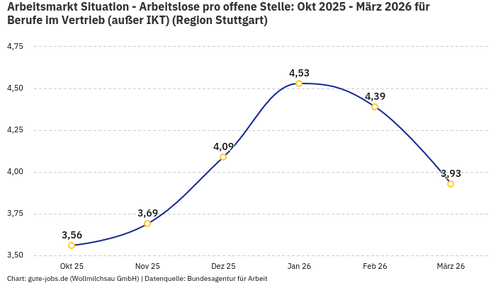 Arbeitsmarkt Situation - Arbeitslose pro offene Stelle: Okt 2025 - März 2026 | Für Berufe im Vertrieb (außer IKT) | Region Stuttgart Arbeitsmarkt Situation - Arbeitslose pro offene Stelle: Okt 2025 - März 2026 | Für Berufe im Vertrieb (außer IKT) | Region Stuttgart