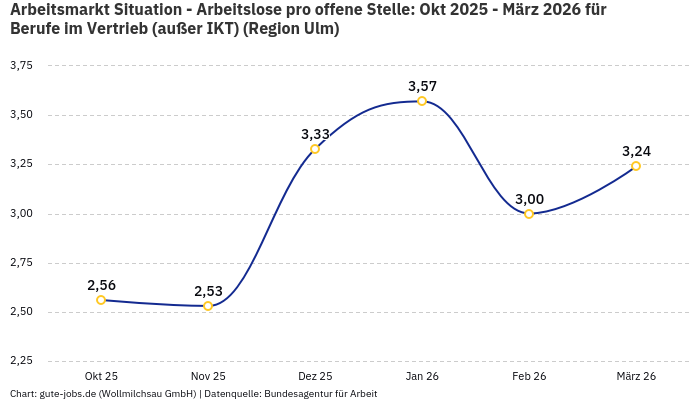 Arbeitsmarkt Situation - Arbeitslose pro offene Stelle: Okt 2025 - März 2026 | Für Berufe im Vertrieb (außer IKT) | Region Ulm