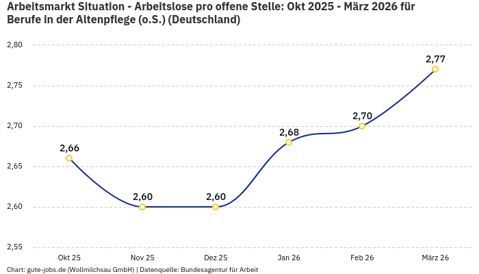 Arbeitsmarkt Situation - Arbeitslose pro offene Stelle: Okt 2025 - März 2026 | Für Berufe in der Altenpflege (o.S.) | Bundesland Deutschland