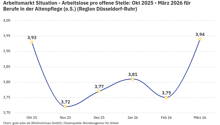 Arbeitsmarkt Situation - Arbeitslose pro offene Stelle: Okt 2025 - März 2026 | Für Berufe in der Altenpflege (o.S.) | Region Düsseldorf-Ruhr Arbeitsmarkt Situation - Arbeitslose pro offene Stelle: Okt 2025 - März 2026 | Für Berufe in der Altenpflege (o.S.) | Region Düsseldorf-Ruhr