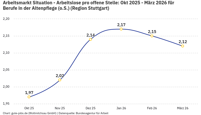 Arbeitsmarkt Situation - Arbeitslose pro offene Stelle: Okt 2025 - März 2026 | Für Berufe in der Altenpflege (o.S.) | Region Stuttgart