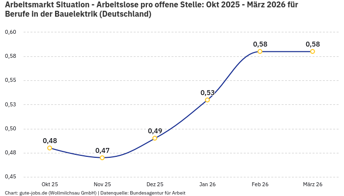 Arbeitsmarkt Situation - Arbeitslose pro offene Stelle: Okt 2025 - März 2026 | Für Berufe in der Bauelektrik | Bundesland Deutschland