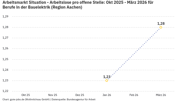 Arbeitsmarkt Situation - Arbeitslose pro offene Stelle: Okt 2025 - März 2026 | Für Berufe in der Bauelektrik | Region Aachen Arbeitsmarkt Situation - Arbeitslose pro offene Stelle: Okt 2025 - März 2026 | Für Berufe in der Bauelektrik | Region Aachen