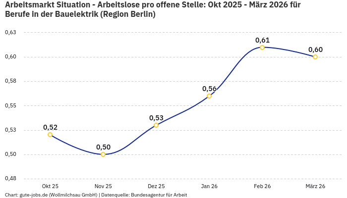 Arbeitsmarkt Situation - Arbeitslose pro offene Stelle: Okt 2025 - März 2026 | Für Berufe in der Bauelektrik | Region Berlin