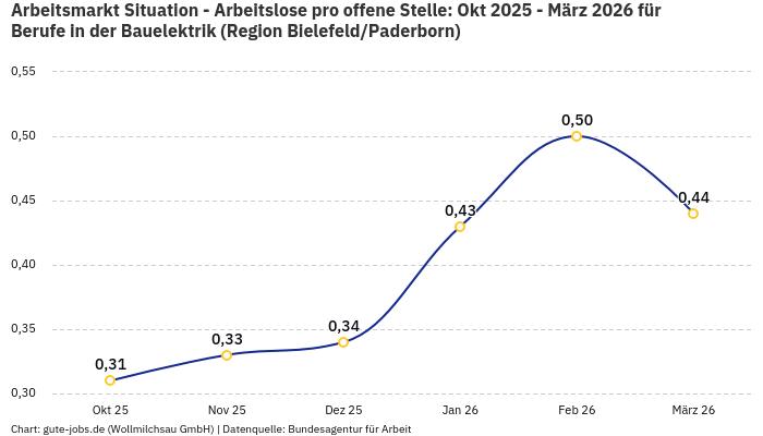 Arbeitsmarkt Situation - Arbeitslose pro offene Stelle: Okt 2025 - März 2026 | Für Berufe in der Bauelektrik | Region Bielefeld/Paderborn