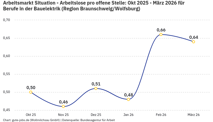 Arbeitsmarkt Situation - Arbeitslose pro offene Stelle: Okt 2025 - März 2026 | Für Berufe in der Bauelektrik | Region Braunschweig/Wolfsburg Arbeitsmarkt Situation - Arbeitslose pro offene Stelle: Okt 2025 - März 2026 | Für Berufe in der Bauelektrik | Region Braunschweig/Wolfsburg
