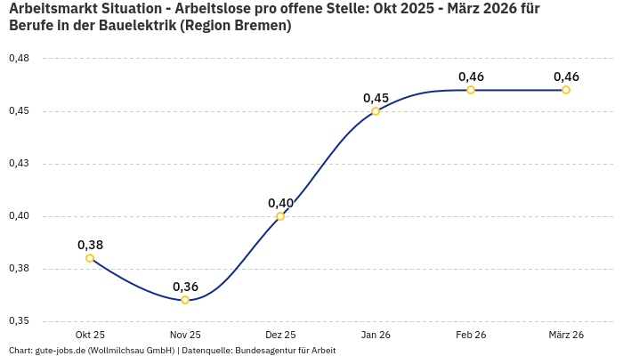 Arbeitsmarkt Situation - Arbeitslose pro offene Stelle: Okt 2025 - März 2026 | Für Berufe in der Bauelektrik | Region Bremen Arbeitsmarkt Situation - Arbeitslose pro offene Stelle: Okt 2025 - März 2026 | Für Berufe in der Bauelektrik | Region Bremen