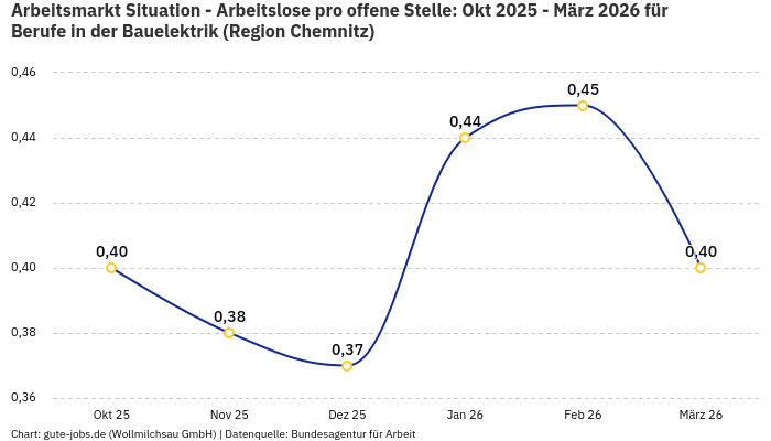 Arbeitsmarkt Situation - Arbeitslose pro offene Stelle: Okt 2025 - März 2026 | Für Berufe in der Bauelektrik | Region Chemnitz