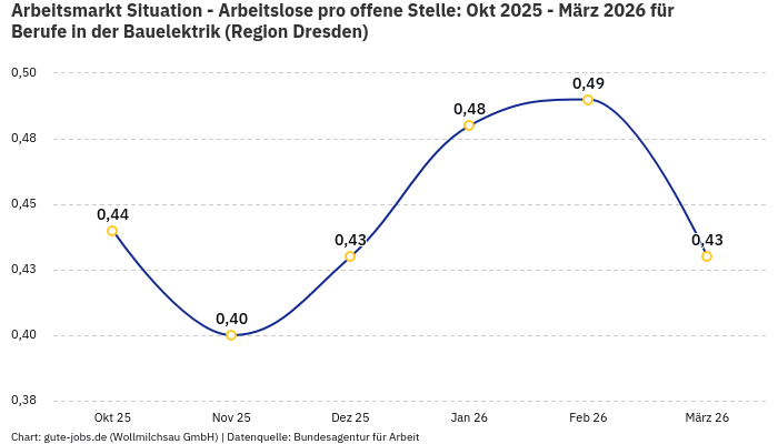 Arbeitsmarkt Situation - Arbeitslose pro offene Stelle: Okt 2025 - März 2026 | Für Berufe in der Bauelektrik | Region Dresden Arbeitsmarkt Situation - Arbeitslose pro offene Stelle: Okt 2025 - März 2026 | Für Berufe in der Bauelektrik | Region Dresden