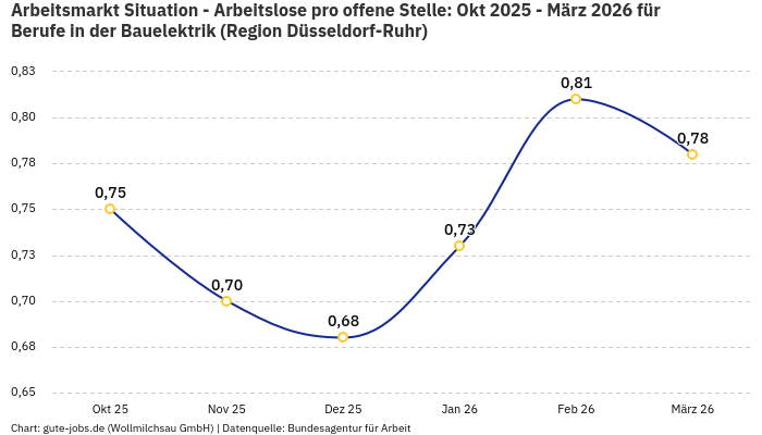Arbeitsmarkt Situation - Arbeitslose pro offene Stelle: Okt 2025 - März 2026 | Für Berufe in der Bauelektrik | Region Düsseldorf-Ruhr Arbeitsmarkt Situation - Arbeitslose pro offene Stelle: Okt 2025 - März 2026 | Für Berufe in der Bauelektrik | Region Düsseldorf-Ruhr