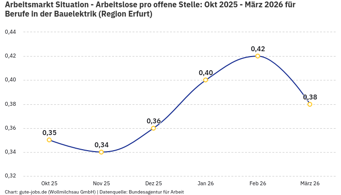 Arbeitsmarkt Situation - Arbeitslose pro offene Stelle: Okt 2025 - März 2026 | Für Berufe in der Bauelektrik | Region Erfurt