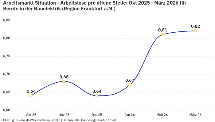 Arbeitsmarkt Situation - Arbeitslose pro offene Stelle: Okt 2025 - März 2026 | Für Berufe in der Bauelektrik | Region Frankfurt a.M. Arbeitsmarkt Situation - Arbeitslose pro offene Stelle: Okt 2025 - März 2026 | Für Berufe in der Bauelektrik | Region Frankfurt a.M.