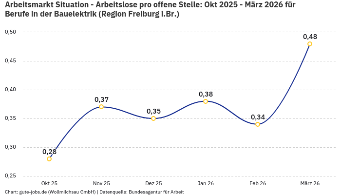 Arbeitsmarkt Situation - Arbeitslose pro offene Stelle: Okt 2025 - März 2026 | Für Berufe in der Bauelektrik | Region Freiburg i.Br.