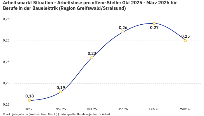 Arbeitsmarkt Situation - Arbeitslose pro offene Stelle: Okt 2025 - März 2026 | Für Berufe in der Bauelektrik | Region Greifswald/Stralsund