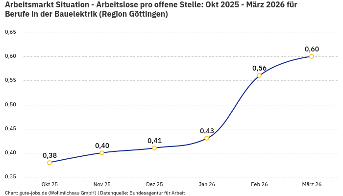 Arbeitsmarkt Situation - Arbeitslose pro offene Stelle: Okt 2025 - März 2026 | Für Berufe in der Bauelektrik | Region Göttingen