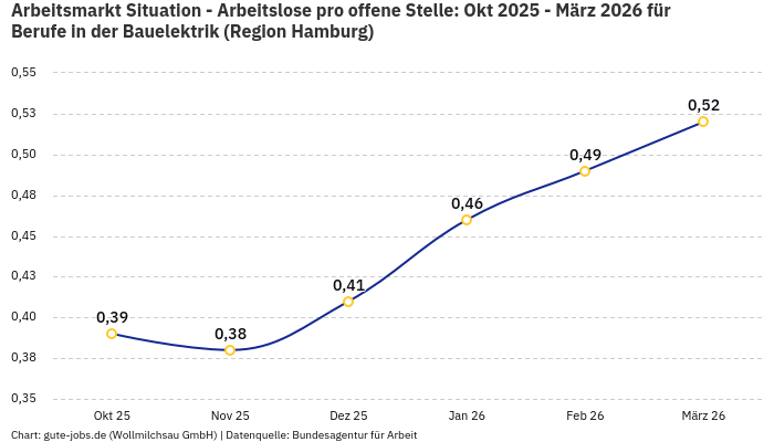 Arbeitsmarkt Situation - Arbeitslose pro offene Stelle: Okt 2025 - März 2026 | Für Berufe in der Bauelektrik | Region Hamburg