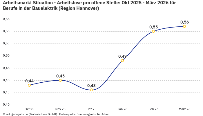 Arbeitsmarkt Situation - Arbeitslose pro offene Stelle: Okt 2025 - März 2026 | Für Berufe in der Bauelektrik | Region Hannover