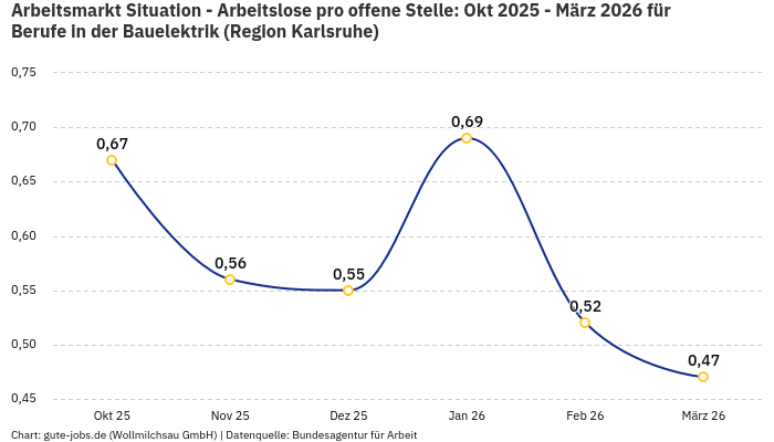 Arbeitsmarkt Situation - Arbeitslose pro offene Stelle: Okt 2025 - März 2026 | Für Berufe in der Bauelektrik | Region Karlsruhe