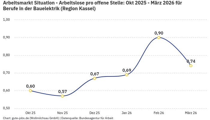 Arbeitsmarkt Situation - Arbeitslose pro offene Stelle: Okt 2025 - März 2026 | Für Berufe in der Bauelektrik | Region Kassel
