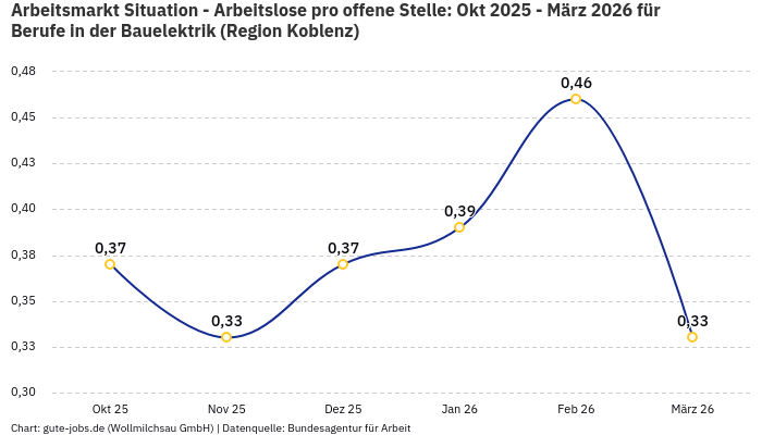 Arbeitsmarkt Situation - Arbeitslose pro offene Stelle: Okt 2025 - März 2026 | Für Berufe in der Bauelektrik | Region Koblenz