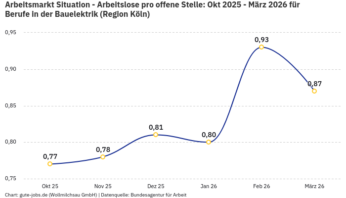 Arbeitsmarkt Situation - Arbeitslose pro offene Stelle: Okt 2025 - März 2026 | Für Berufe in der Bauelektrik | Region Köln