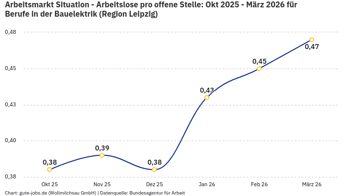 Arbeitsmarkt Situation - Arbeitslose pro offene Stelle: Okt 2025 - März 2026 | Für Berufe in der Bauelektrik | Region Leipzig Arbeitsmarkt Situation - Arbeitslose pro offene Stelle: Okt 2025 - März 2026 | Für Berufe in der Bauelektrik | Region Leipzig