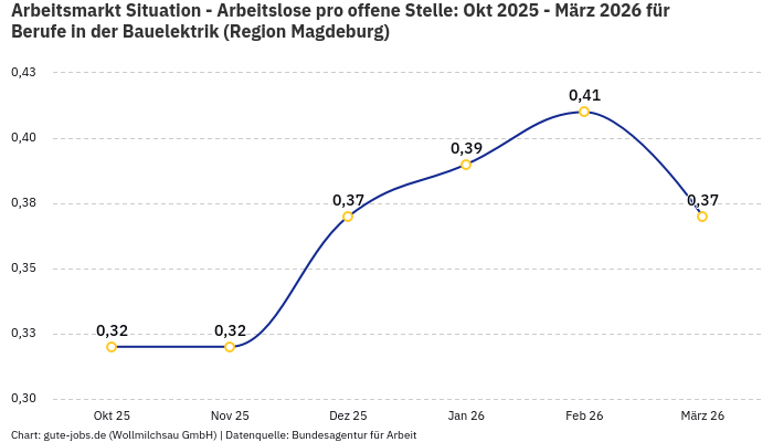 Arbeitsmarkt Situation - Arbeitslose pro offene Stelle: Okt 2025 - März 2026 | Für Berufe in der Bauelektrik | Region Magdeburg