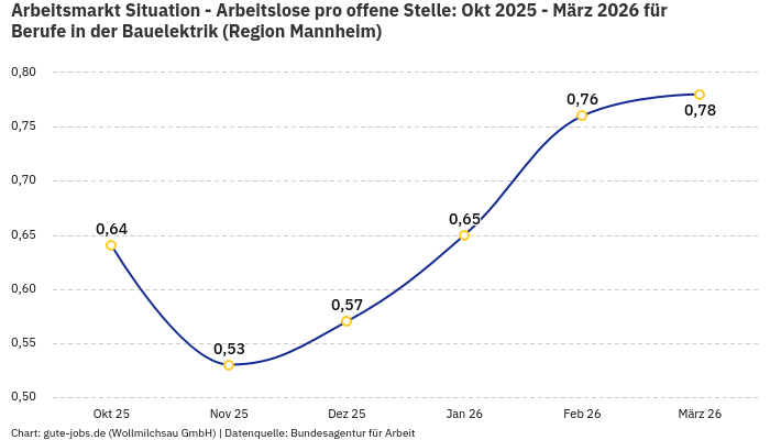 Arbeitsmarkt Situation - Arbeitslose pro offene Stelle: Okt 2025 - März 2026 | Für Berufe in der Bauelektrik | Region Mannheim