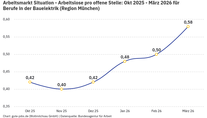 Arbeitsmarkt Situation - Arbeitslose pro offene Stelle: Okt 2025 - März 2026 | Für Berufe in der Bauelektrik | Region München