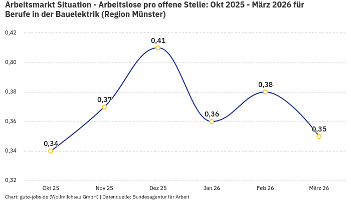 Arbeitsmarkt Situation - Arbeitslose pro offene Stelle: Okt 2025 - März 2026 | Für Berufe in der Bauelektrik | Region Münster