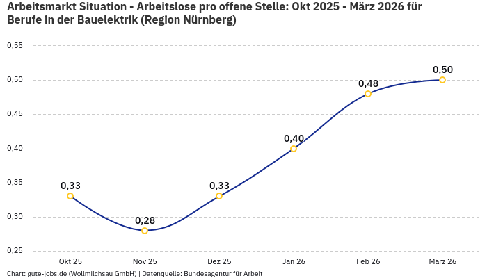 Arbeitsmarkt Situation - Arbeitslose pro offene Stelle: Okt 2025 - März 2026 | Für Berufe in der Bauelektrik | Region Nürnberg