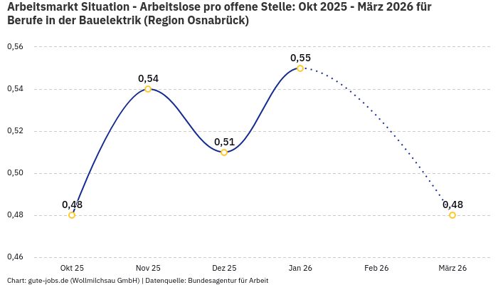 Arbeitsmarkt Situation - Arbeitslose pro offene Stelle: Okt 2025 - März 2026 | Für Berufe in der Bauelektrik | Region Osnabrück Arbeitsmarkt Situation - Arbeitslose pro offene Stelle: Okt 2025 - März 2026 | Für Berufe in der Bauelektrik | Region Osnabrück