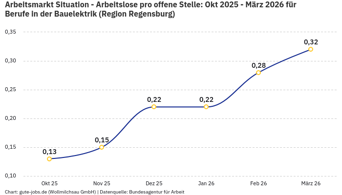 Arbeitsmarkt Situation - Arbeitslose pro offene Stelle: Okt 2025 - März 2026 | Für Berufe in der Bauelektrik | Region Regensburg