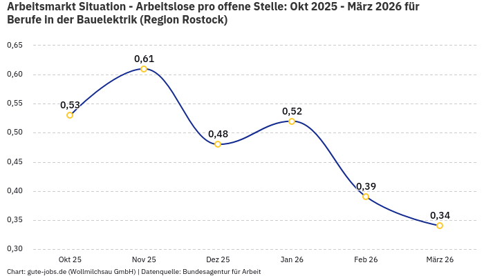Arbeitsmarkt Situation - Arbeitslose pro offene Stelle: Okt 2025 - März 2026 | Für Berufe in der Bauelektrik | Region Rostock Arbeitsmarkt Situation - Arbeitslose pro offene Stelle: Okt 2025 - März 2026 | Für Berufe in der Bauelektrik | Region Rostock
