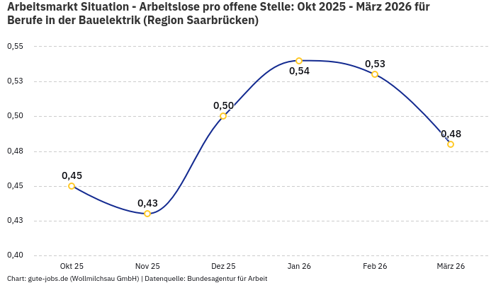 Arbeitsmarkt Situation - Arbeitslose pro offene Stelle: Okt 2025 - März 2026 | Für Berufe in der Bauelektrik | Region Saarbrücken