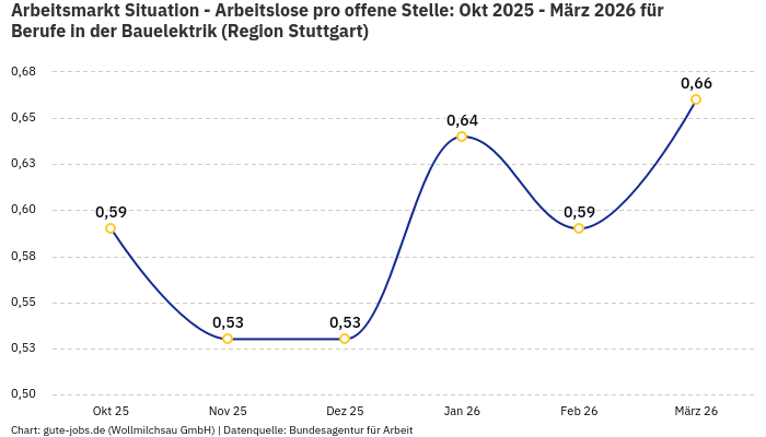 Arbeitsmarkt Situation - Arbeitslose pro offene Stelle: Okt 2025 - März 2026 | Für Berufe in der Bauelektrik | Region Stuttgart Arbeitsmarkt Situation - Arbeitslose pro offene Stelle: Okt 2025 - März 2026 | Für Berufe in der Bauelektrik | Region Stuttgart