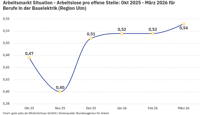 Arbeitsmarkt Situation - Arbeitslose pro offene Stelle: Okt 2025 - März 2026 | Für Berufe in der Bauelektrik | Region Ulm