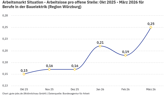 Arbeitsmarkt Situation - Arbeitslose pro offene Stelle: Okt 2025 - März 2026 | Für Berufe in der Bauelektrik | Region Würzburg Arbeitsmarkt Situation - Arbeitslose pro offene Stelle: Okt 2025 - März 2026 | Für Berufe in der Bauelektrik | Region Würzburg