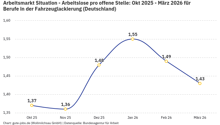 Arbeitsmarkt Situation - Arbeitslose pro offene Stelle: Okt 2025 - März 2026 | Für Berufe in der Fahrzeuglackierung | Bundesland Deutschland Arbeitsmarkt Situation - Arbeitslose pro offene Stelle: Okt 2025 - März 2026 | Für Berufe in der Fahrzeuglackierung | Bundesland Deutschland