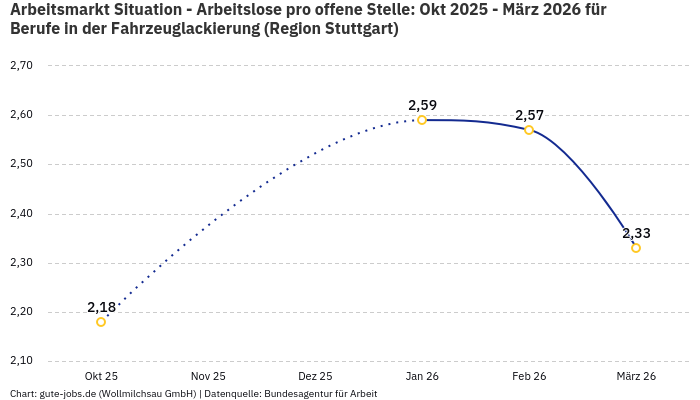 Arbeitsmarkt Situation - Arbeitslose pro offene Stelle: Okt 2025 - März 2026 | Für Berufe in der Fahrzeuglackierung | Region Stuttgart Arbeitsmarkt Situation - Arbeitslose pro offene Stelle: Okt 2025 - März 2026 | Für Berufe in der Fahrzeuglackierung | Region Stuttgart