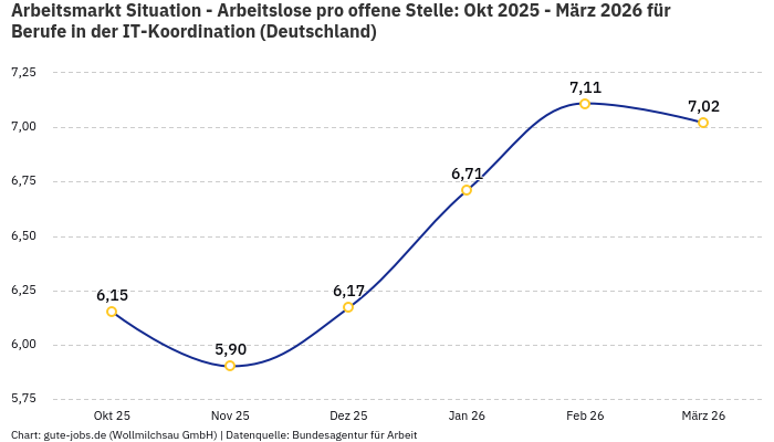 Arbeitsmarkt Situation - Arbeitslose pro offene Stelle: Okt 2025 - März 2026 | Für Berufe in der IT-Koordination | Bundesland Deutschland