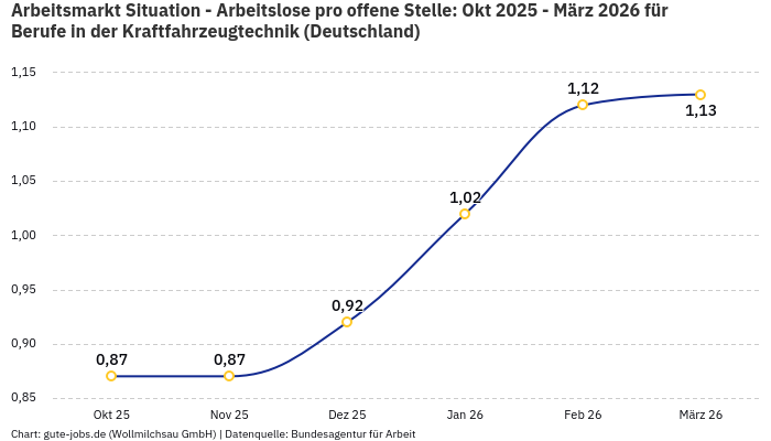 Arbeitsmarkt Situation - Arbeitslose pro offene Stelle: Okt 2025 - März 2026 | Für Berufe in der Kraftfahrzeugtechnik | Bundesland Deutschland Arbeitsmarkt Situation - Arbeitslose pro offene Stelle: Okt 2025 - März 2026 | Für Berufe in der Kraftfahrzeugtechnik | Bundesland Deutschland