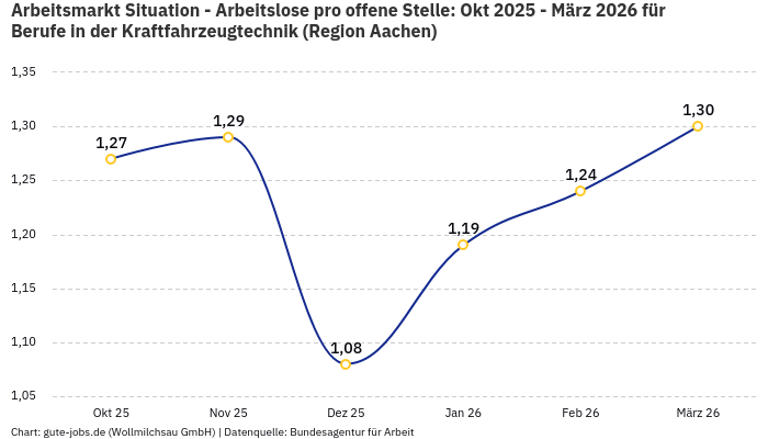 Arbeitsmarkt Situation - Arbeitslose pro offene Stelle: Okt 2025 - März 2026 | Für Berufe in der Kraftfahrzeugtechnik | Region Aachen