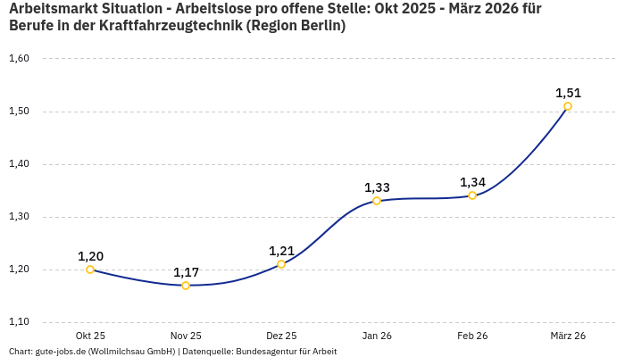 Arbeitsmarkt Situation - Arbeitslose pro offene Stelle: Okt 2025 - März 2026 | Für Berufe in der Kraftfahrzeugtechnik | Region Berlin