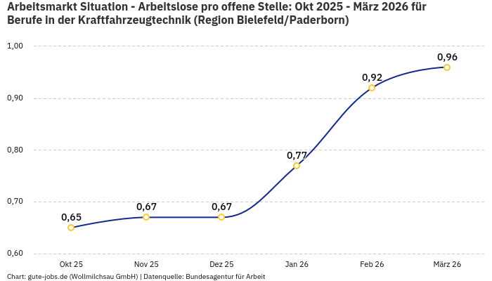 Arbeitsmarkt Situation - Arbeitslose pro offene Stelle: Okt 2025 - März 2026 | Für Berufe in der Kraftfahrzeugtechnik | Region Bielefeld/Paderborn