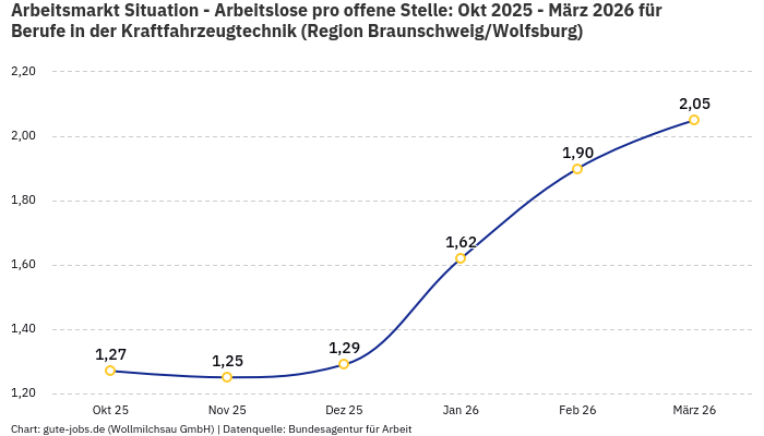 Arbeitsmarkt Situation - Arbeitslose pro offene Stelle: Okt 2025 - März 2026 | Für Berufe in der Kraftfahrzeugtechnik | Region Braunschweig/Wolfsburg