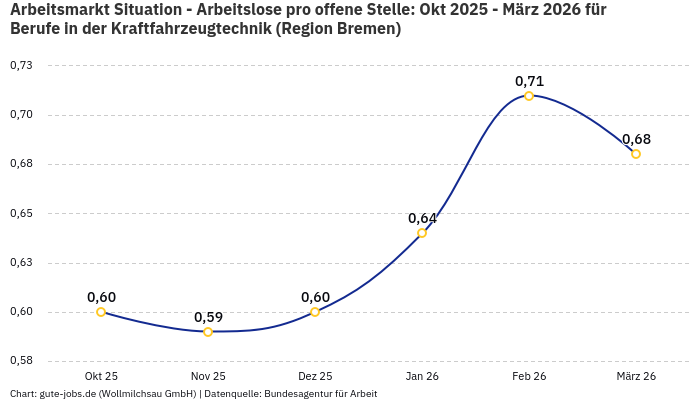 Arbeitsmarkt Situation - Arbeitslose pro offene Stelle: Okt 2025 - März 2026 | Für Berufe in der Kraftfahrzeugtechnik | Region Bremen